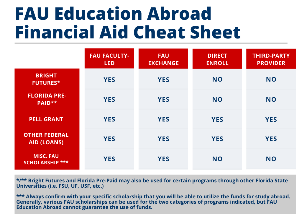 Study Aboard Cheat Sheet